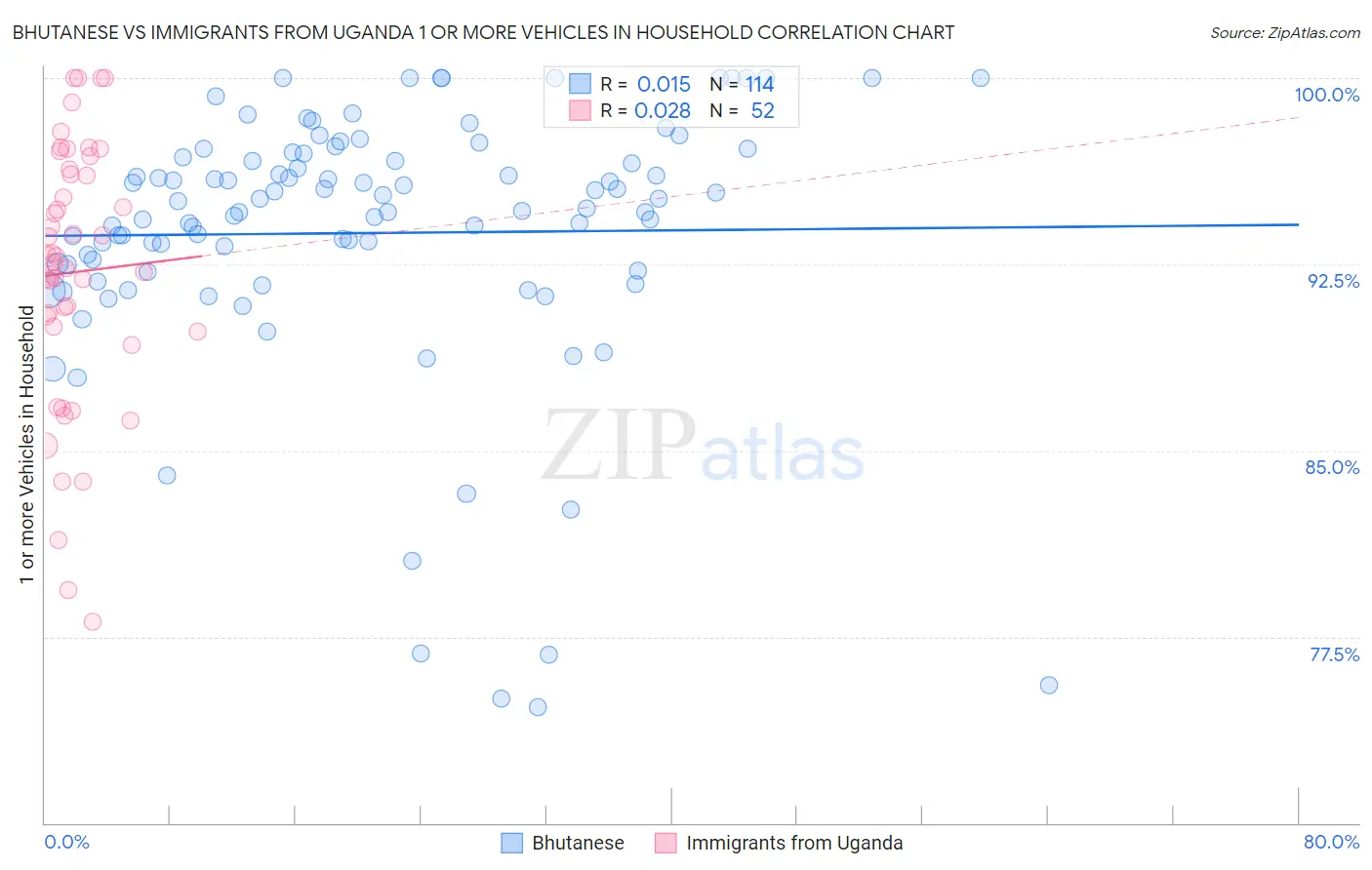 Bhutanese vs Immigrants from Uganda 1 or more Vehicles in Household
