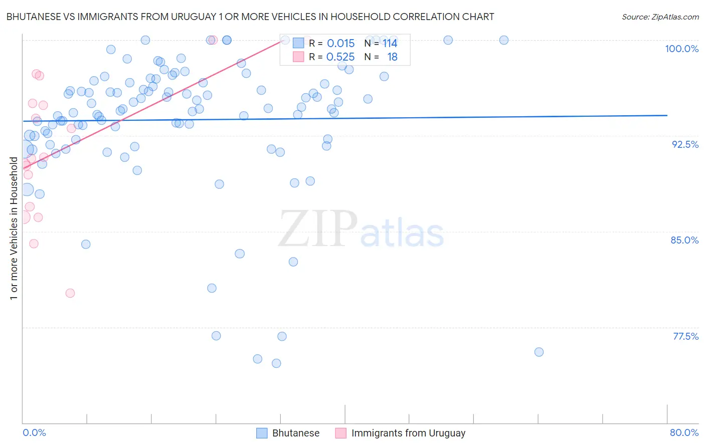 Bhutanese vs Immigrants from Uruguay 1 or more Vehicles in Household