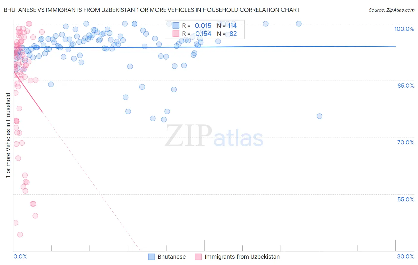Bhutanese vs Immigrants from Uzbekistan 1 or more Vehicles in Household