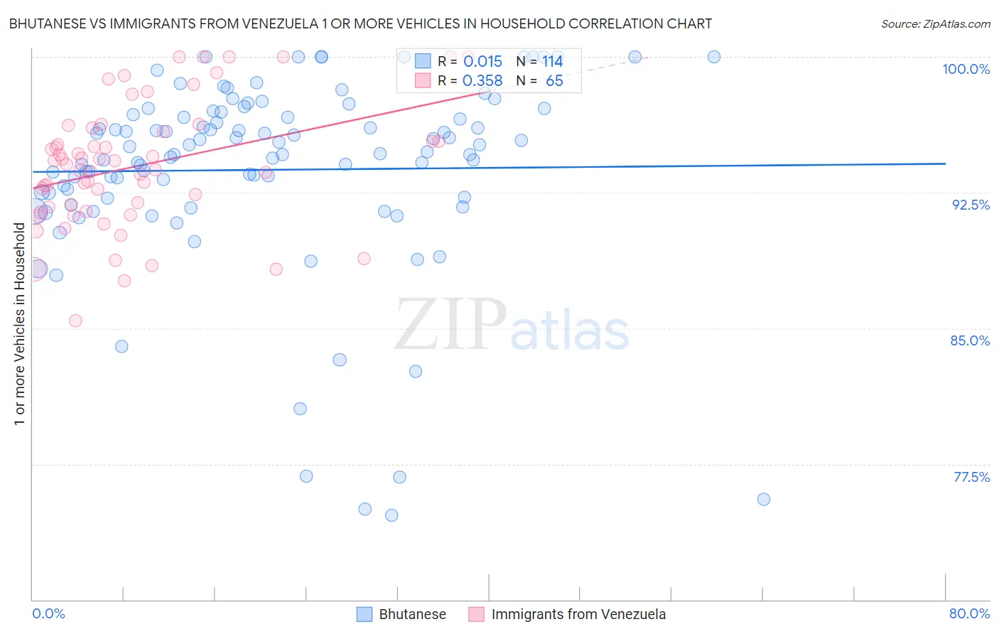 Bhutanese vs Immigrants from Venezuela 1 or more Vehicles in Household