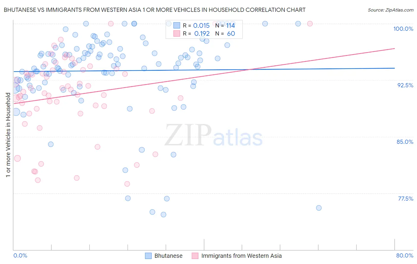 Bhutanese vs Immigrants from Western Asia 1 or more Vehicles in Household