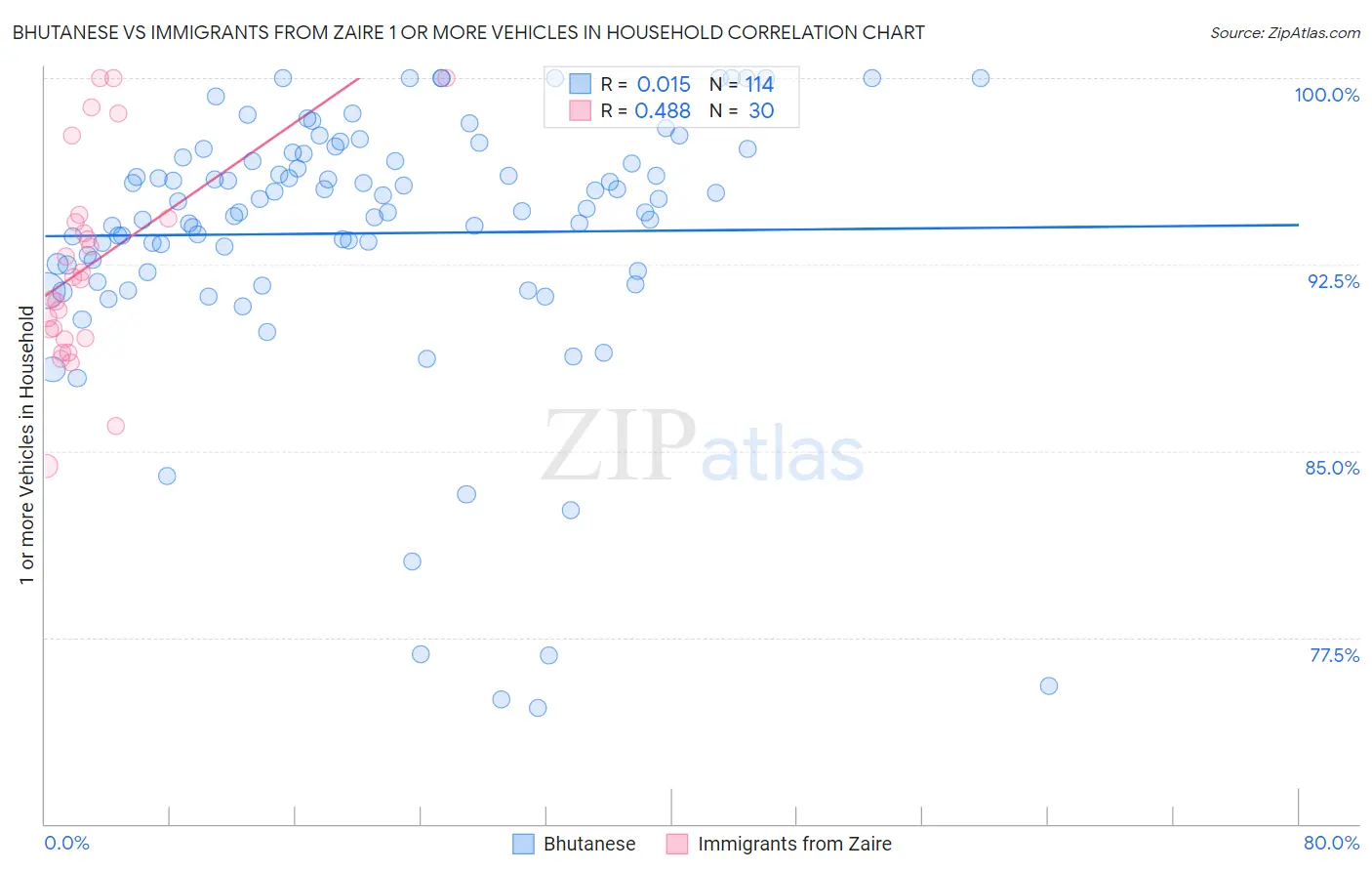 Bhutanese vs Immigrants from Zaire 1 or more Vehicles in Household