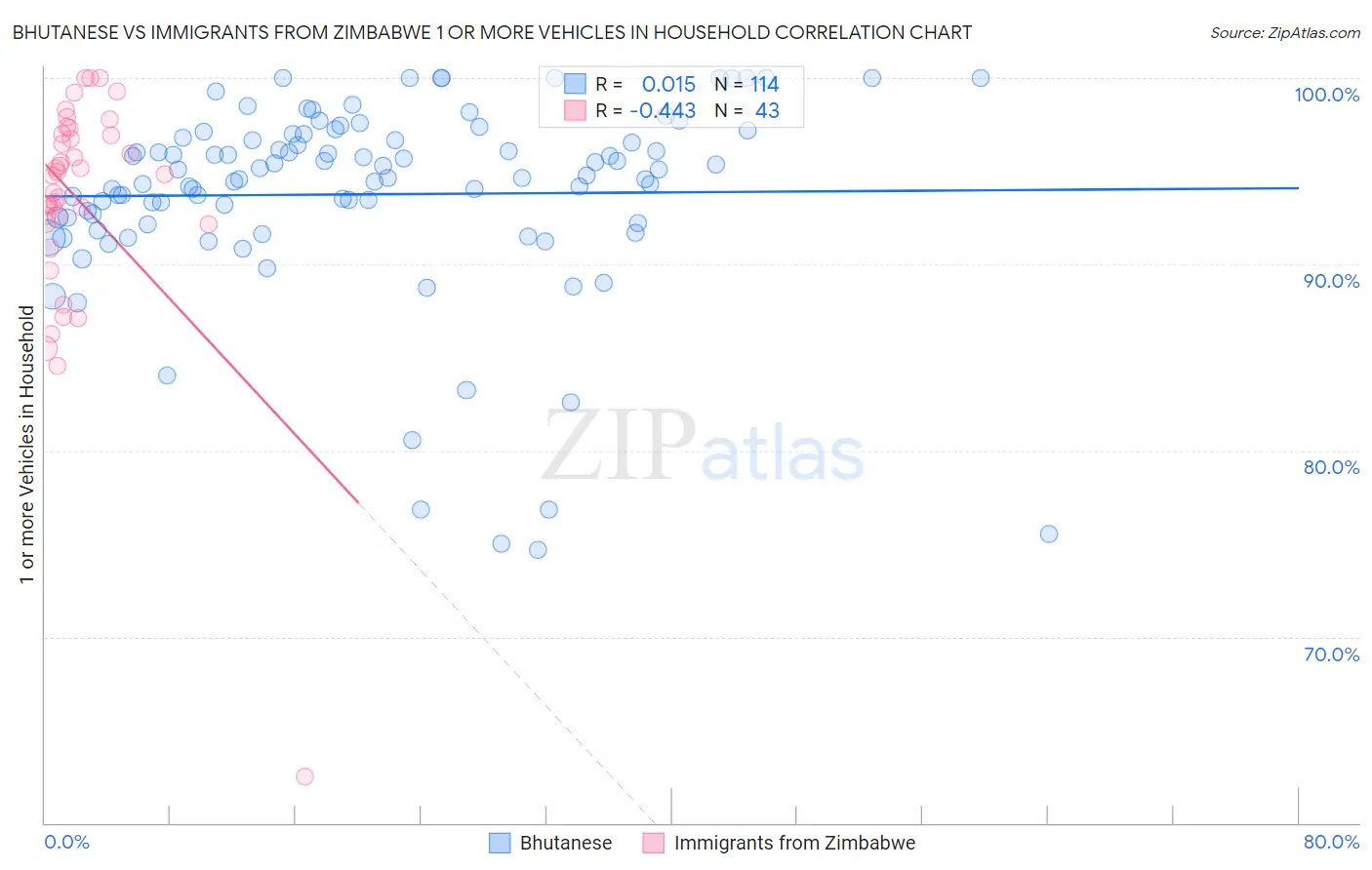 Bhutanese vs Immigrants from Zimbabwe 1 or more Vehicles in Household