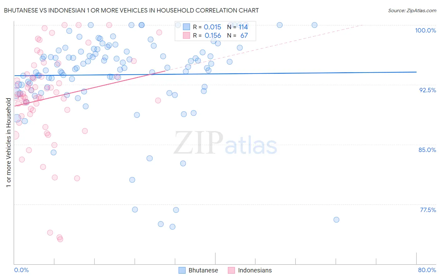 Bhutanese vs Indonesian 1 or more Vehicles in Household