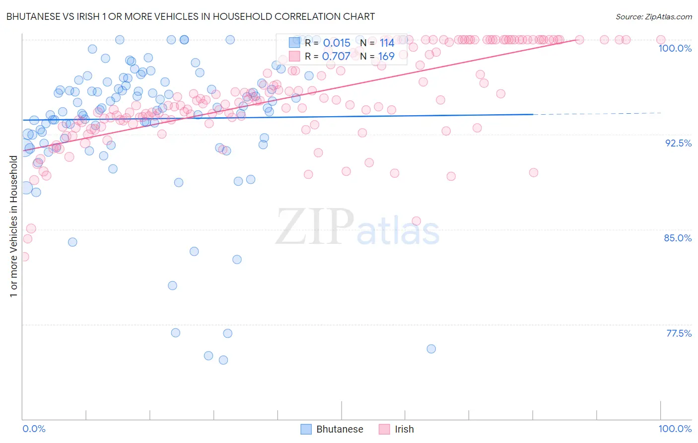Bhutanese vs Irish 1 or more Vehicles in Household