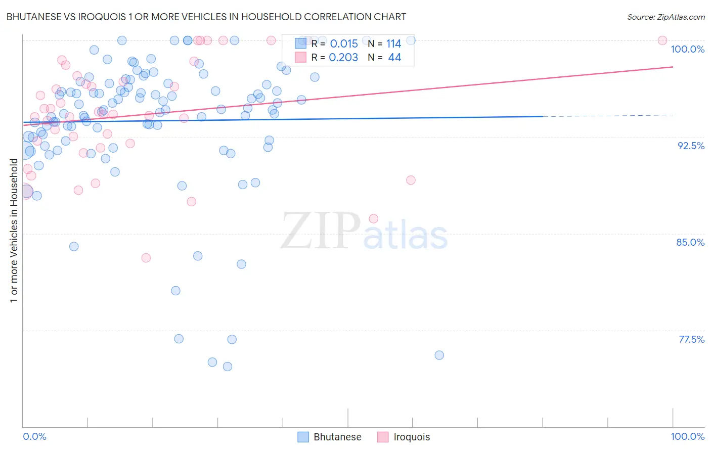 Bhutanese vs Iroquois 1 or more Vehicles in Household