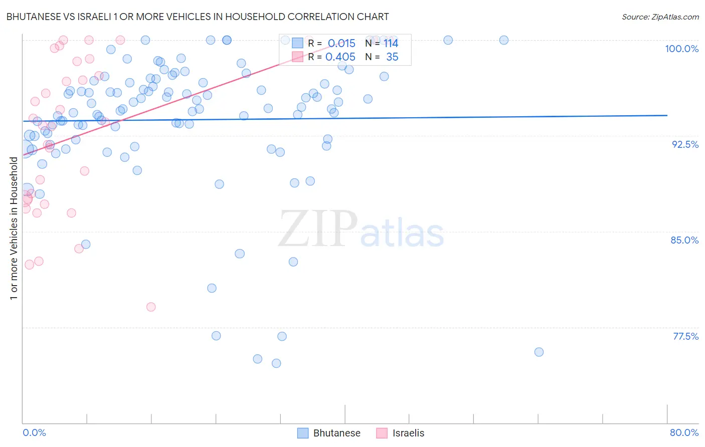 Bhutanese vs Israeli 1 or more Vehicles in Household