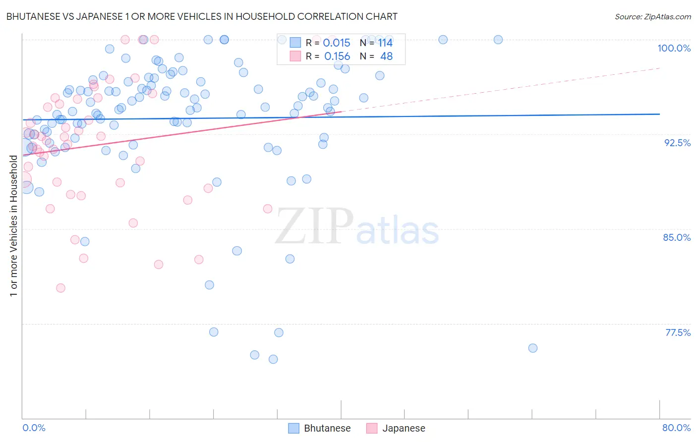 Bhutanese vs Japanese 1 or more Vehicles in Household