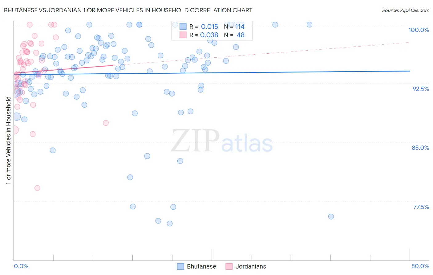 Bhutanese vs Jordanian 1 or more Vehicles in Household