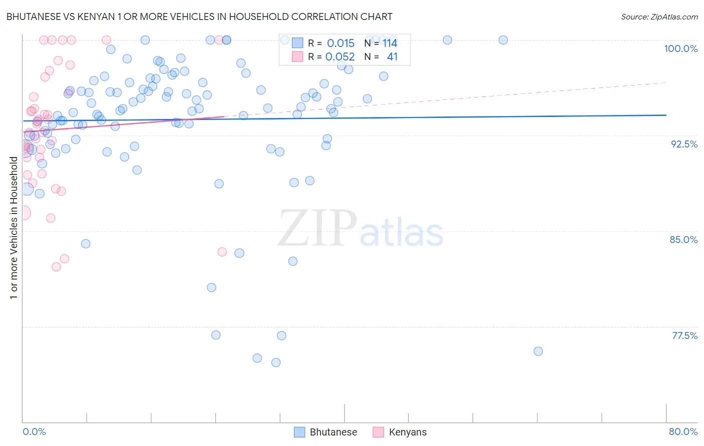 Bhutanese vs Kenyan 1 or more Vehicles in Household