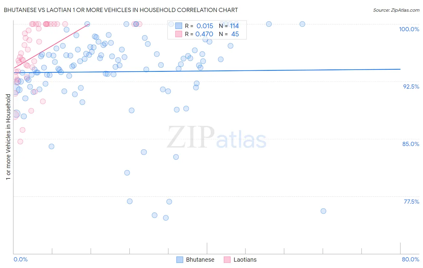 Bhutanese vs Laotian 1 or more Vehicles in Household