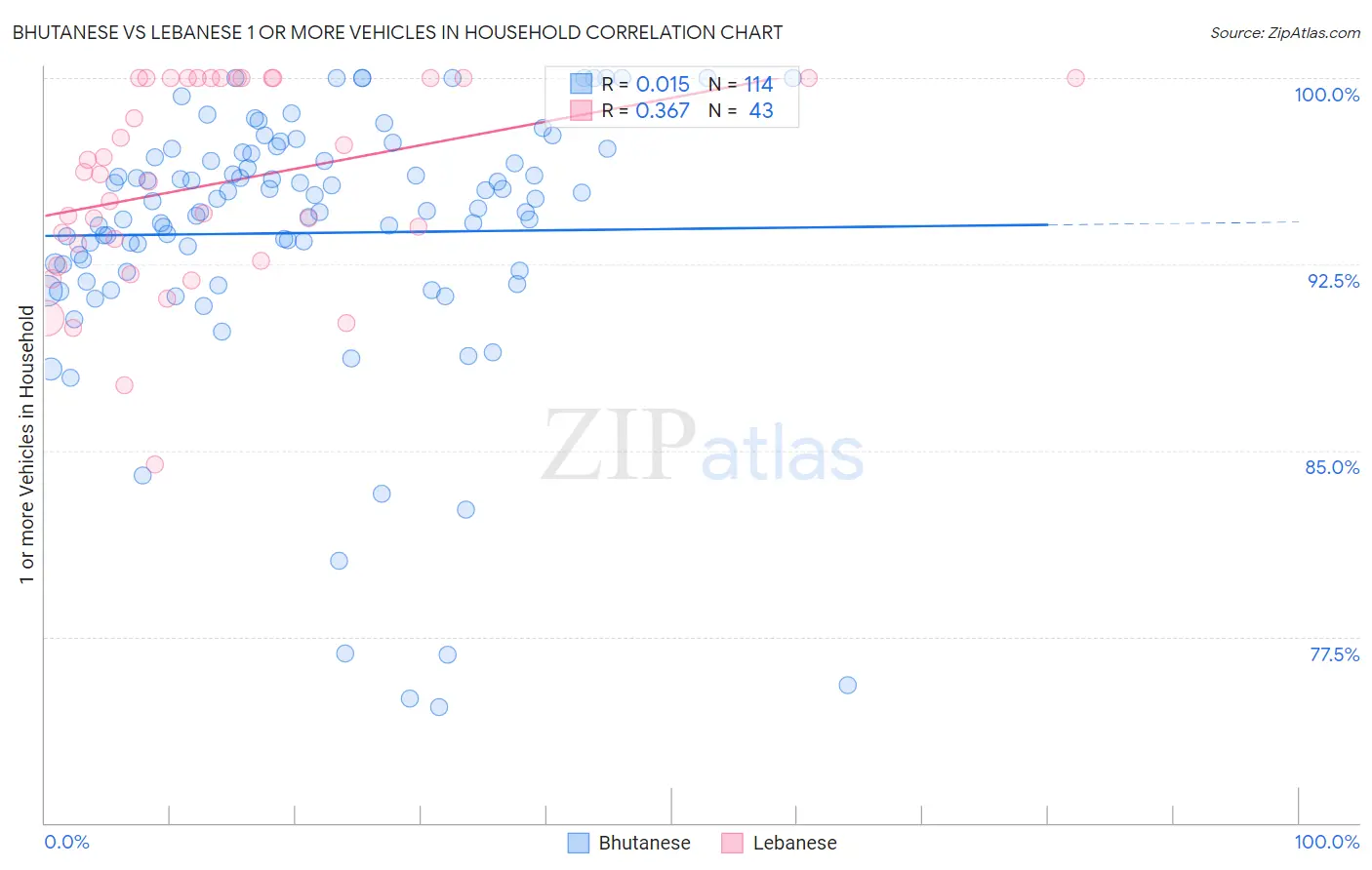 Bhutanese vs Lebanese 1 or more Vehicles in Household