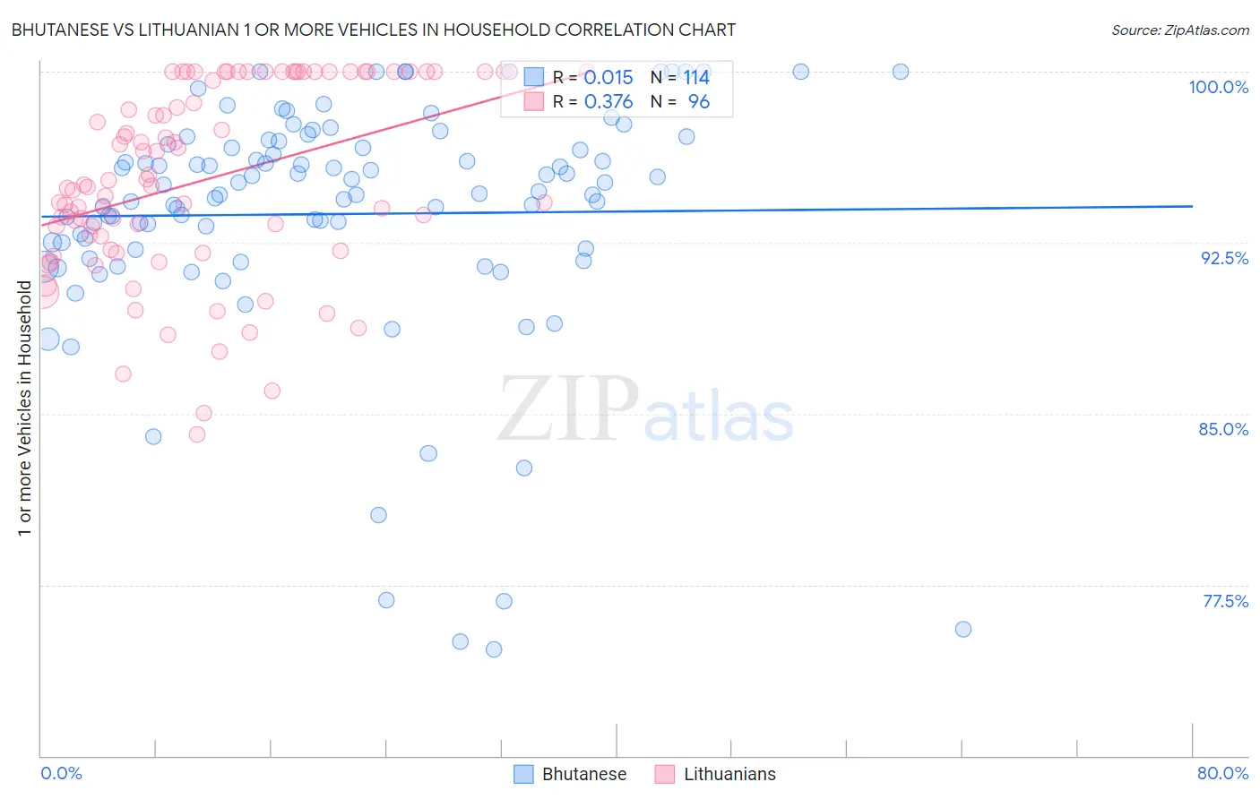 Bhutanese vs Lithuanian 1 or more Vehicles in Household