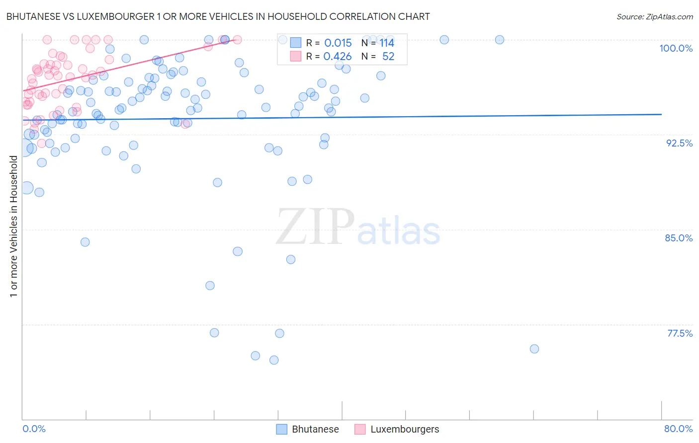 Bhutanese vs Luxembourger 1 or more Vehicles in Household