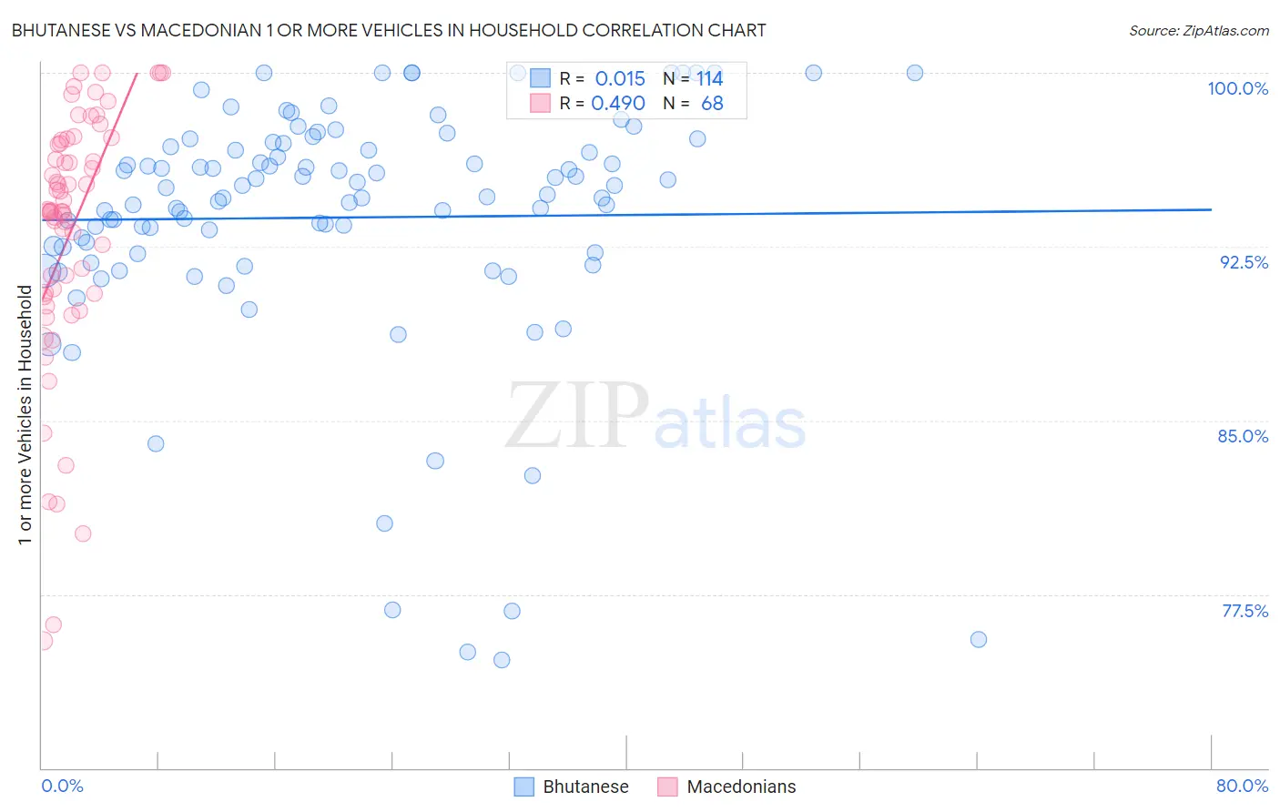 Bhutanese vs Macedonian 1 or more Vehicles in Household