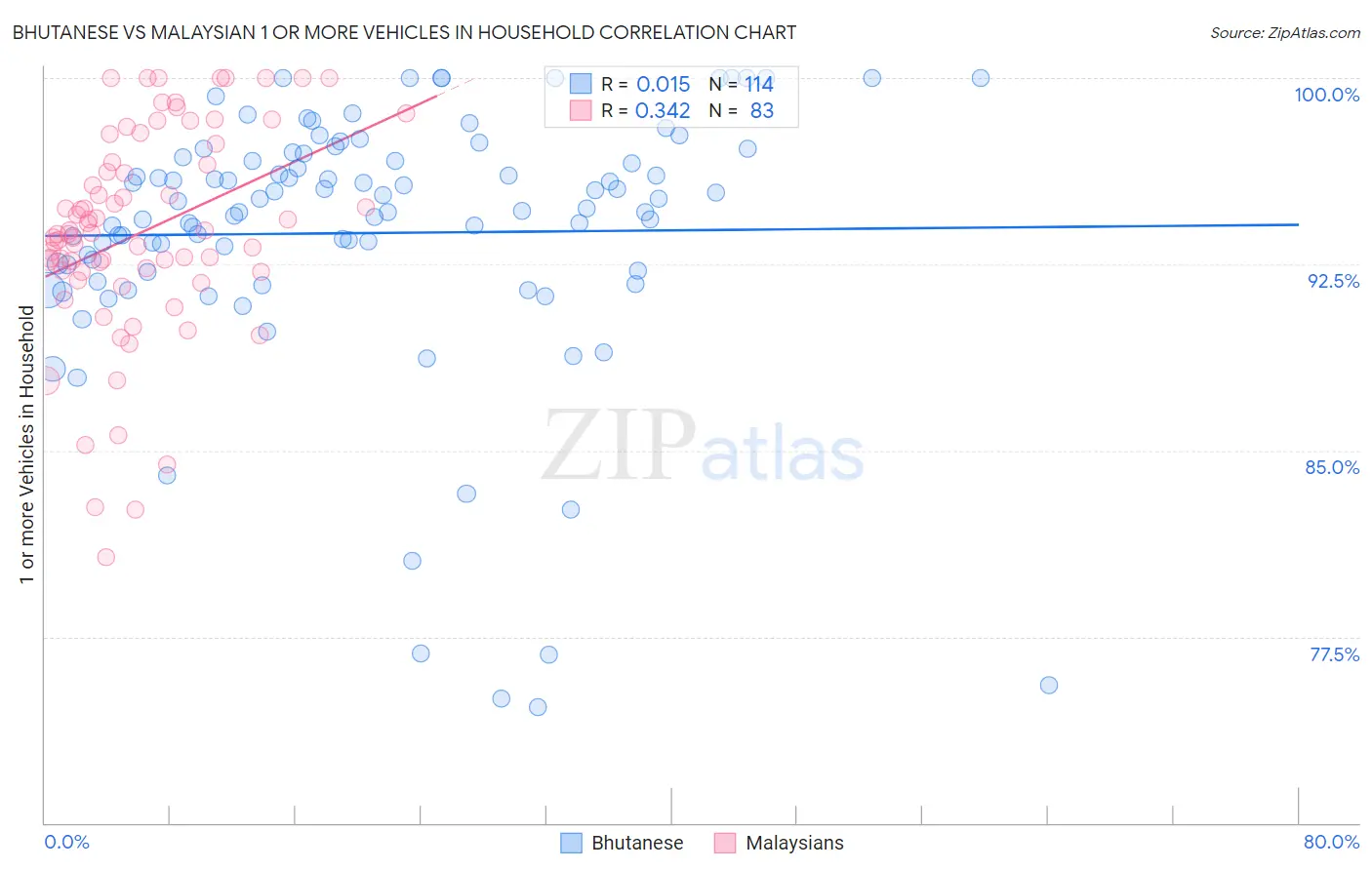 Bhutanese vs Malaysian 1 or more Vehicles in Household