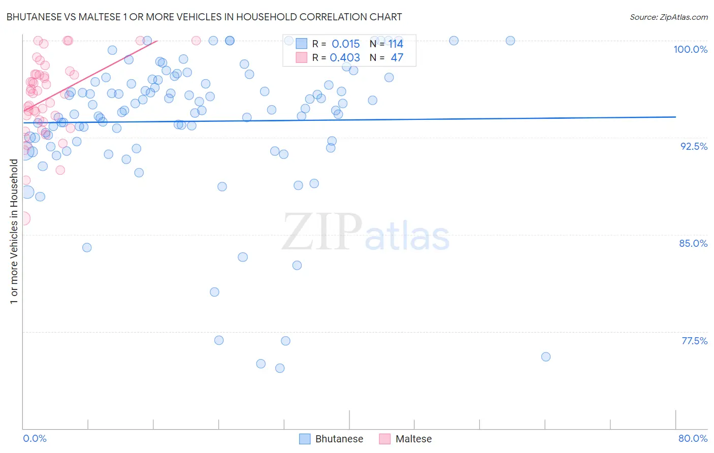 Bhutanese vs Maltese 1 or more Vehicles in Household