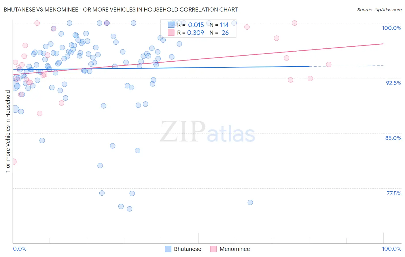 Bhutanese vs Menominee 1 or more Vehicles in Household