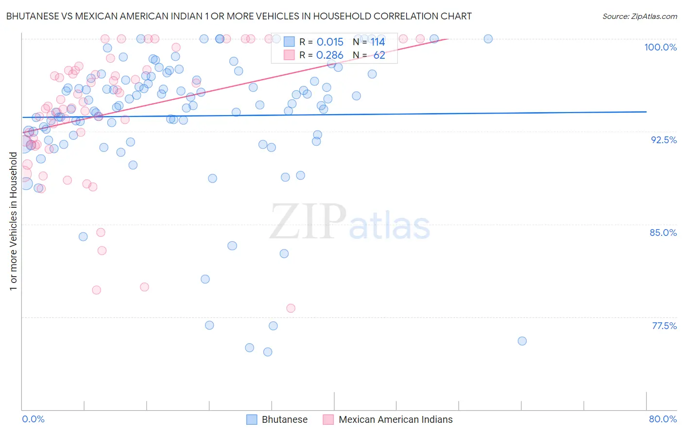 Bhutanese vs Mexican American Indian 1 or more Vehicles in Household
