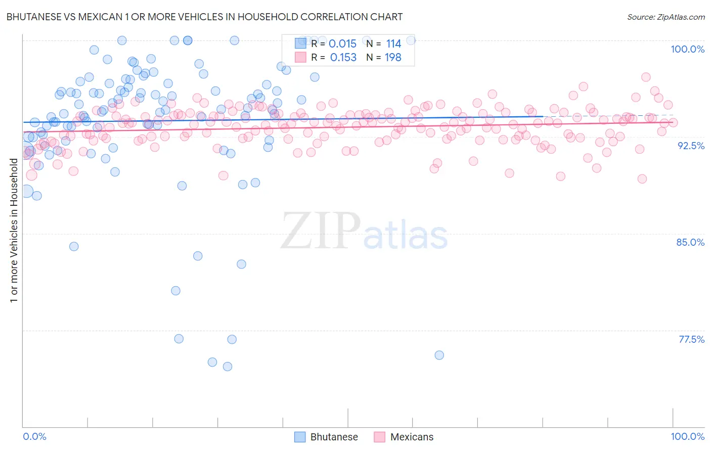 Bhutanese vs Mexican 1 or more Vehicles in Household