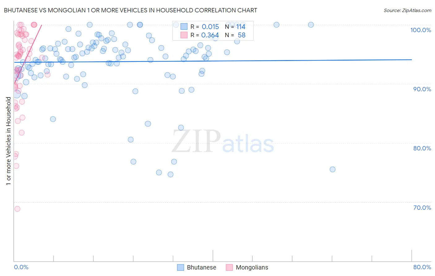 Bhutanese vs Mongolian 1 or more Vehicles in Household