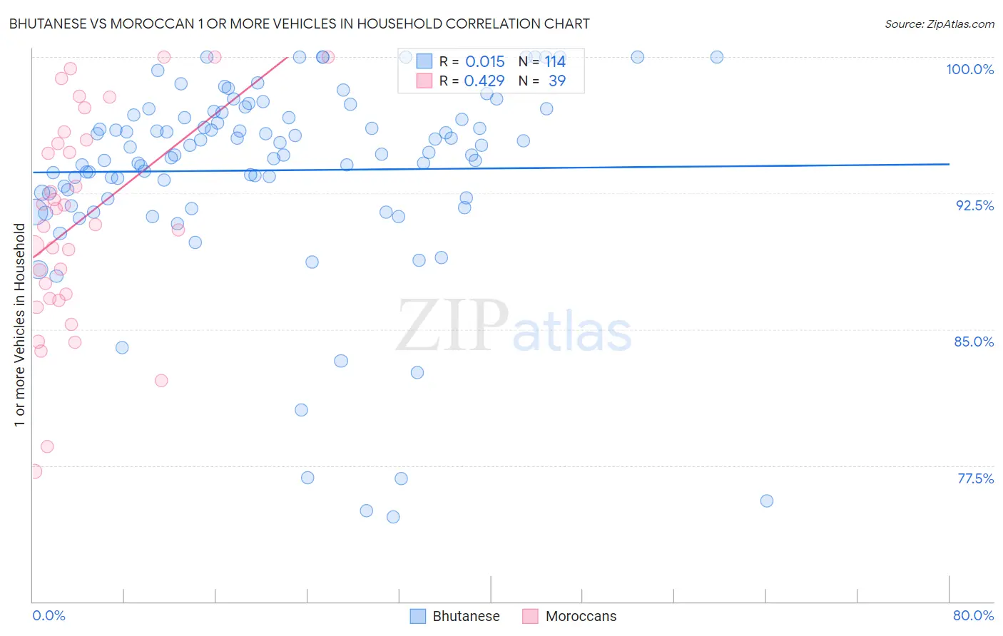 Bhutanese vs Moroccan 1 or more Vehicles in Household