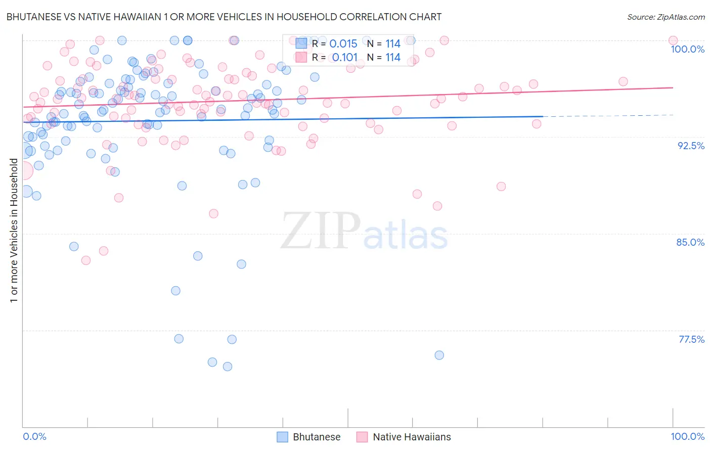 Bhutanese vs Native Hawaiian 1 or more Vehicles in Household