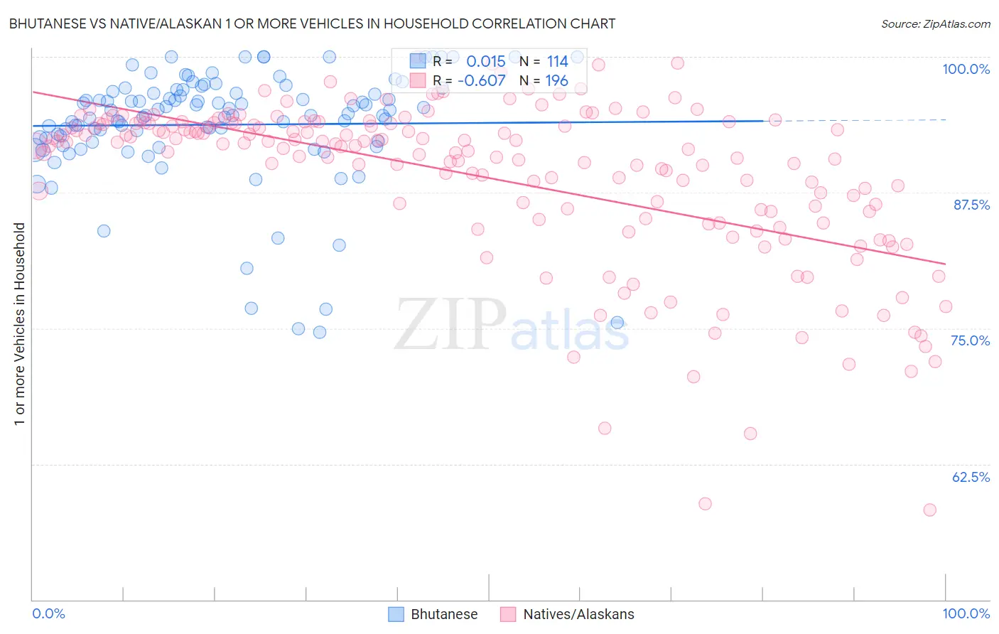 Bhutanese vs Native/Alaskan 1 or more Vehicles in Household