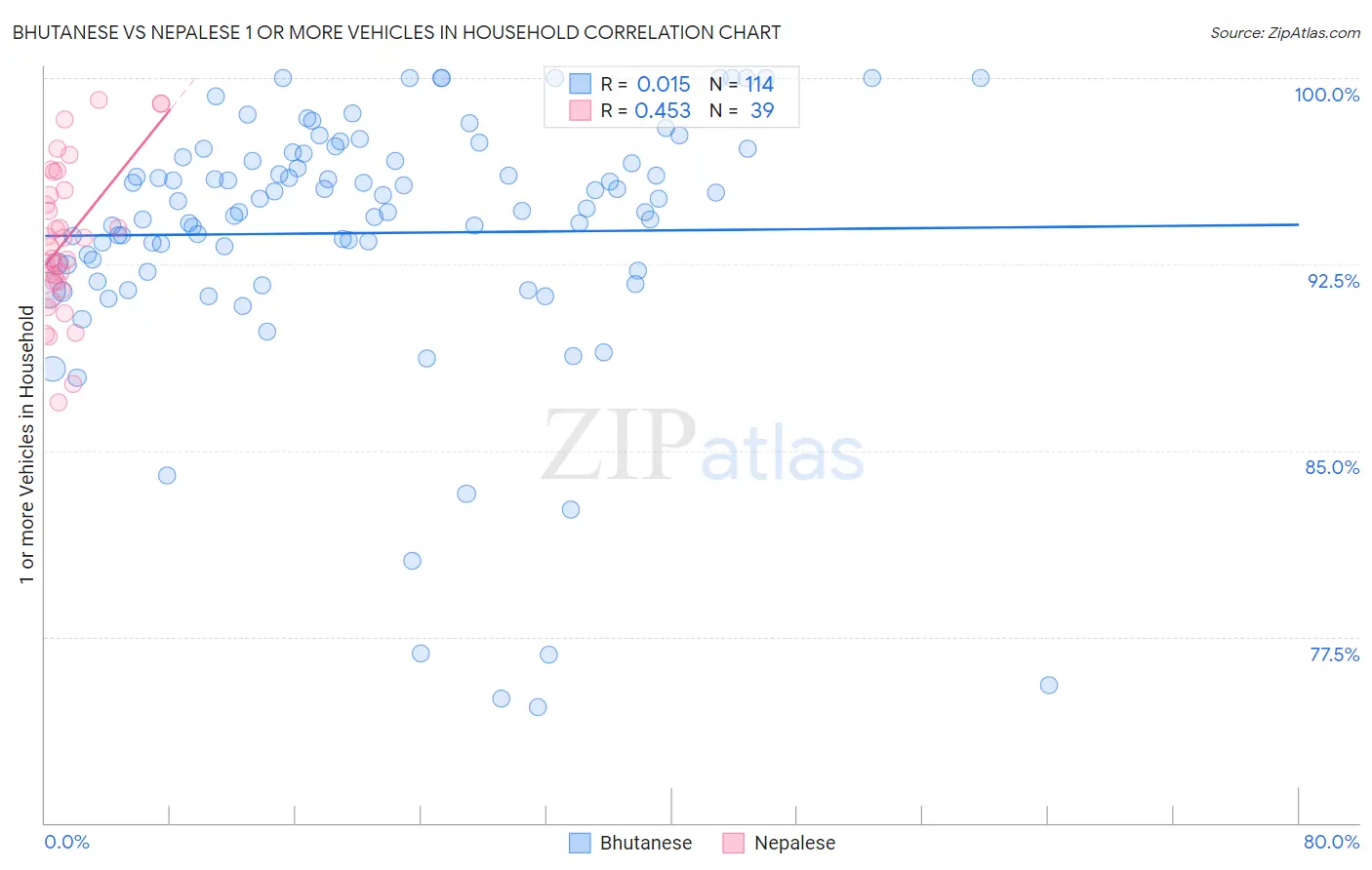 Bhutanese vs Nepalese 1 or more Vehicles in Household