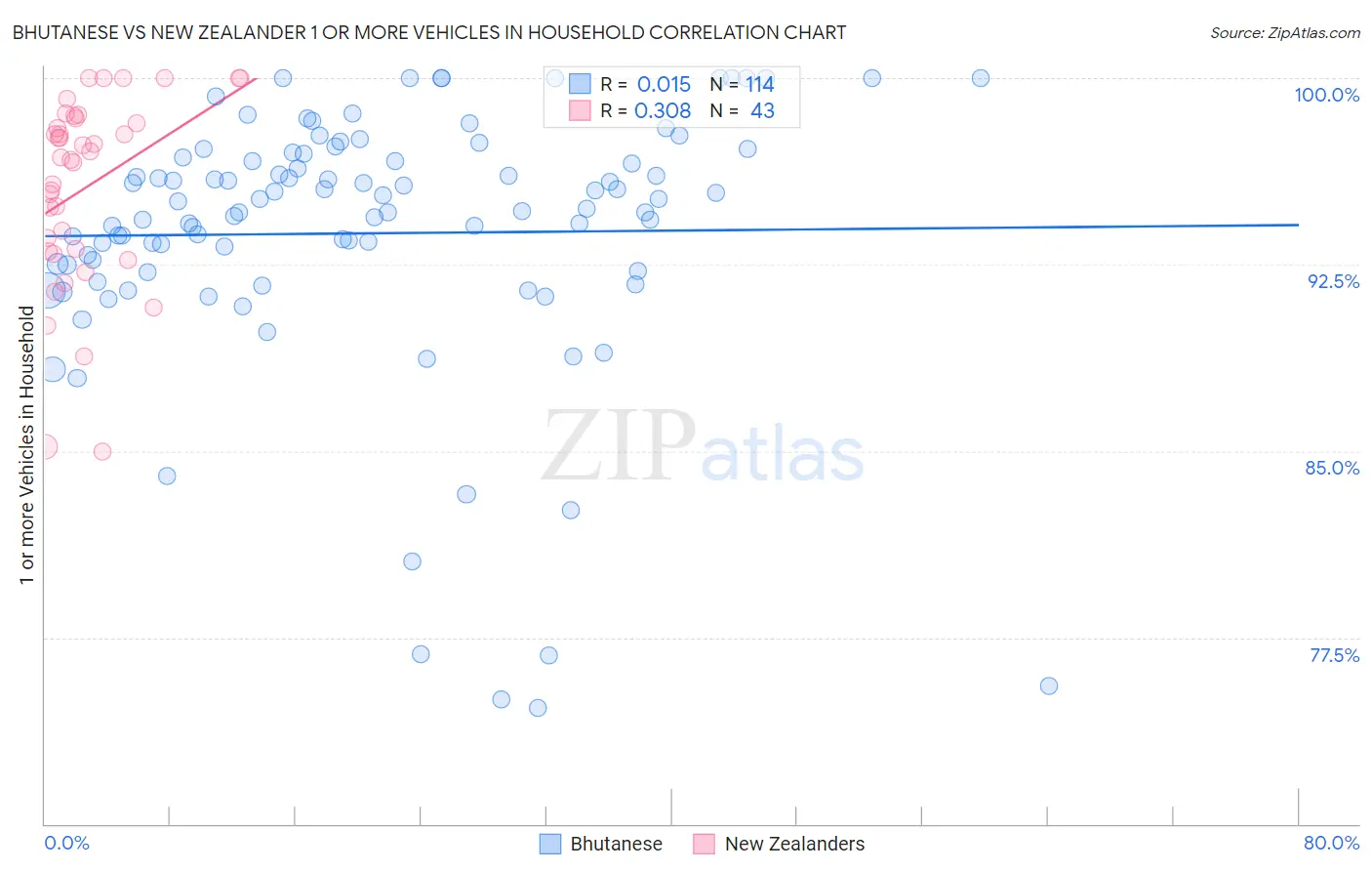 Bhutanese vs New Zealander 1 or more Vehicles in Household