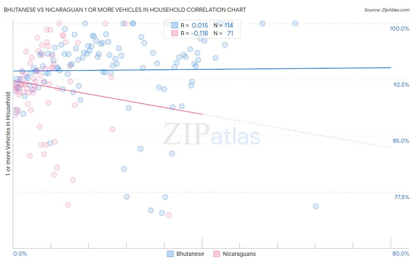 Bhutanese vs Nicaraguan 1 or more Vehicles in Household