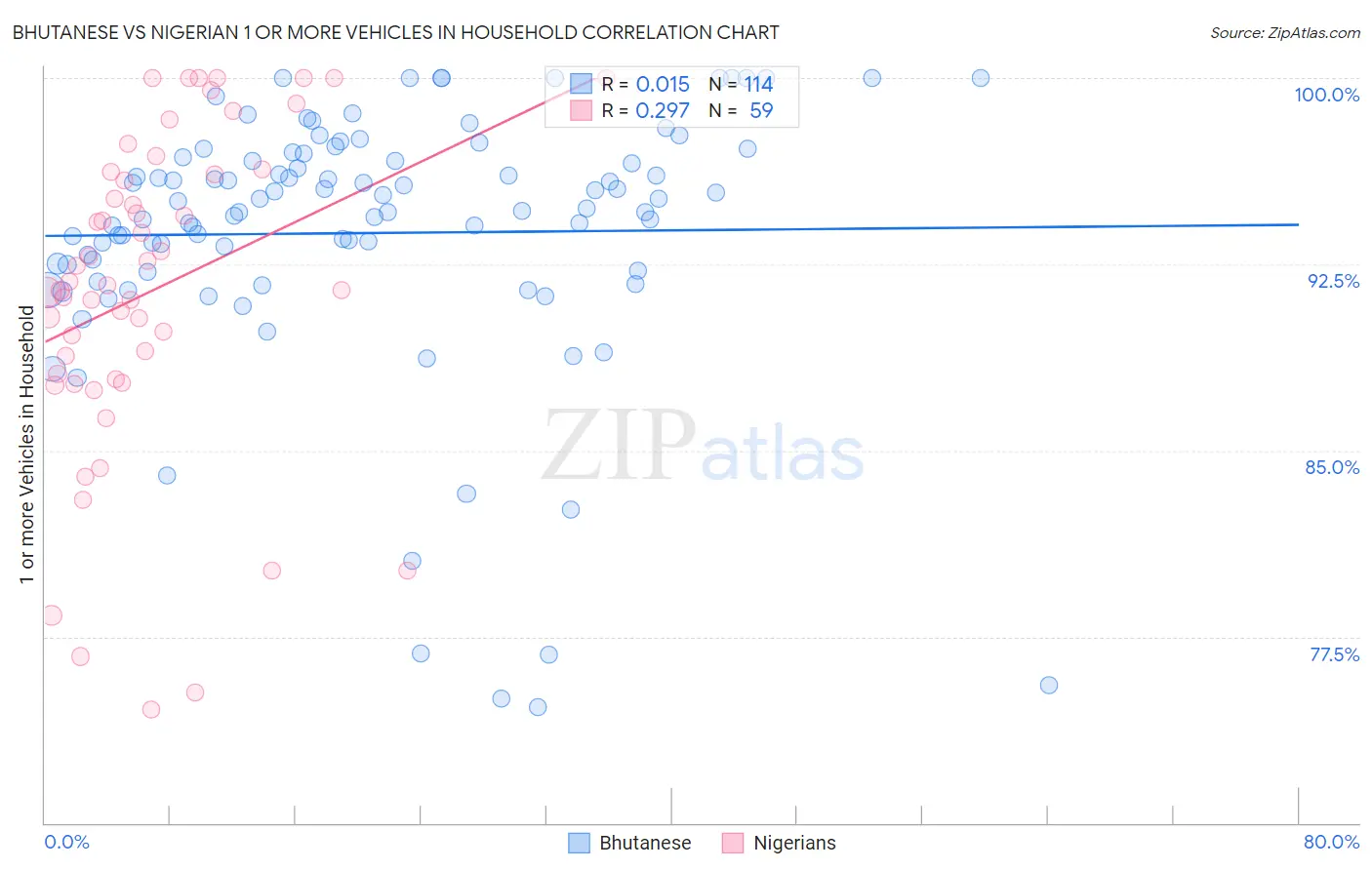 Bhutanese vs Nigerian 1 or more Vehicles in Household