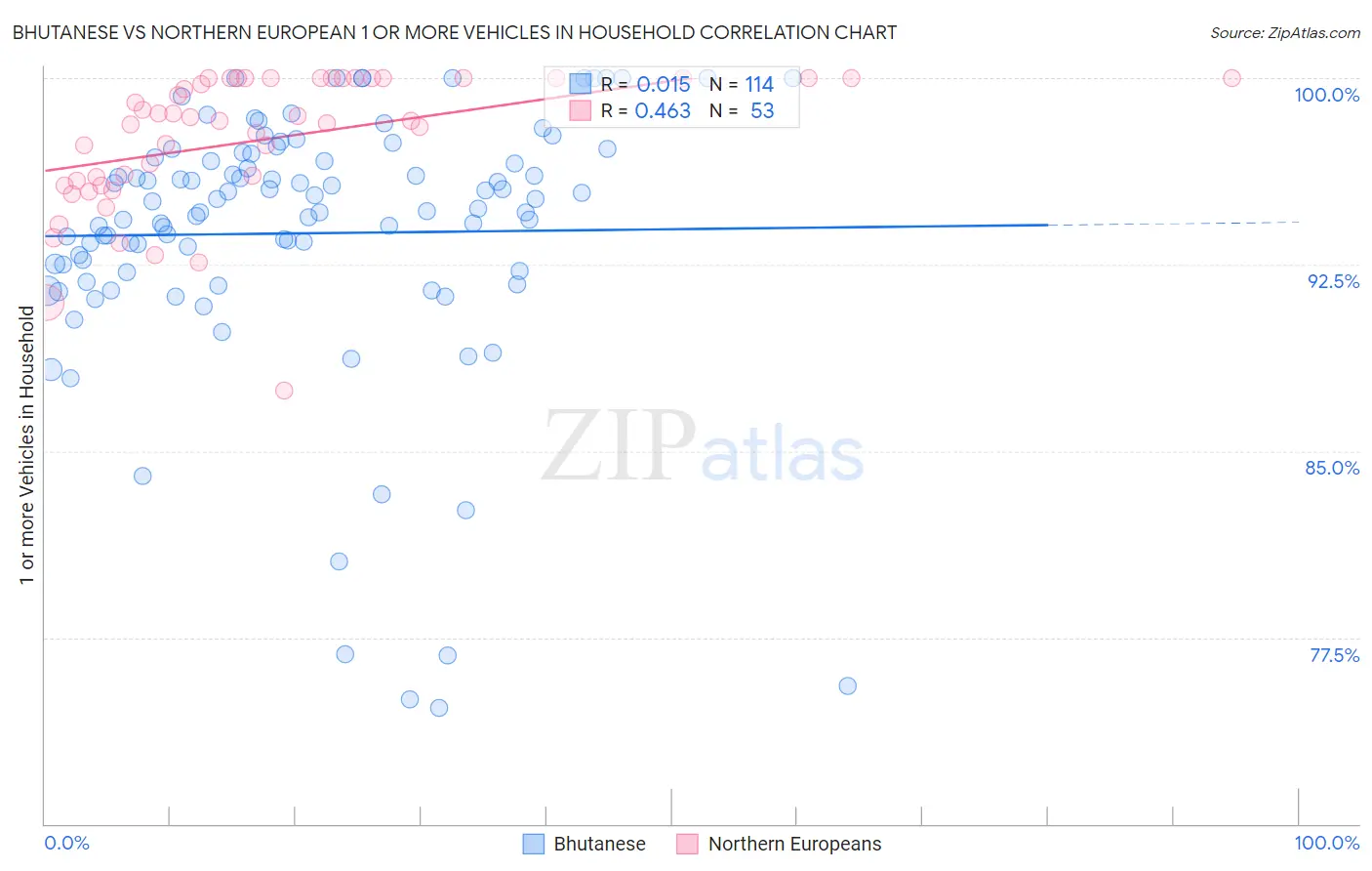 Bhutanese vs Northern European 1 or more Vehicles in Household