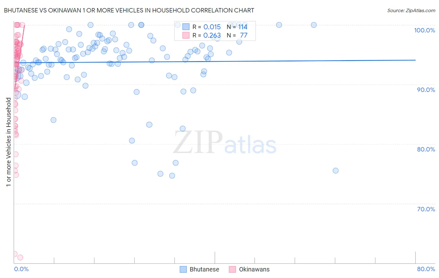 Bhutanese vs Okinawan 1 or more Vehicles in Household
