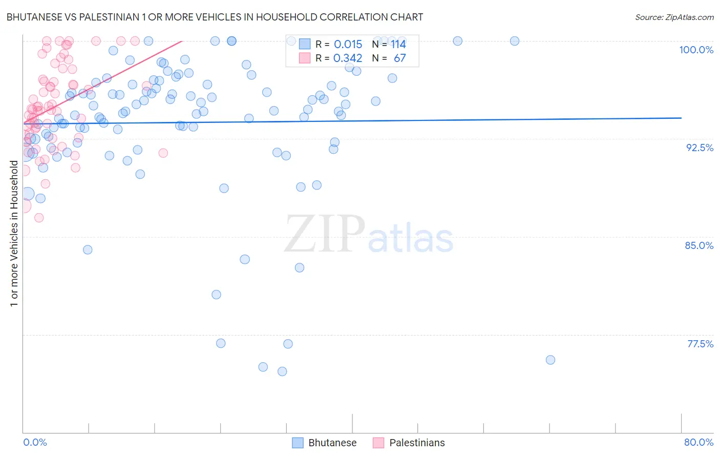 Bhutanese vs Palestinian 1 or more Vehicles in Household