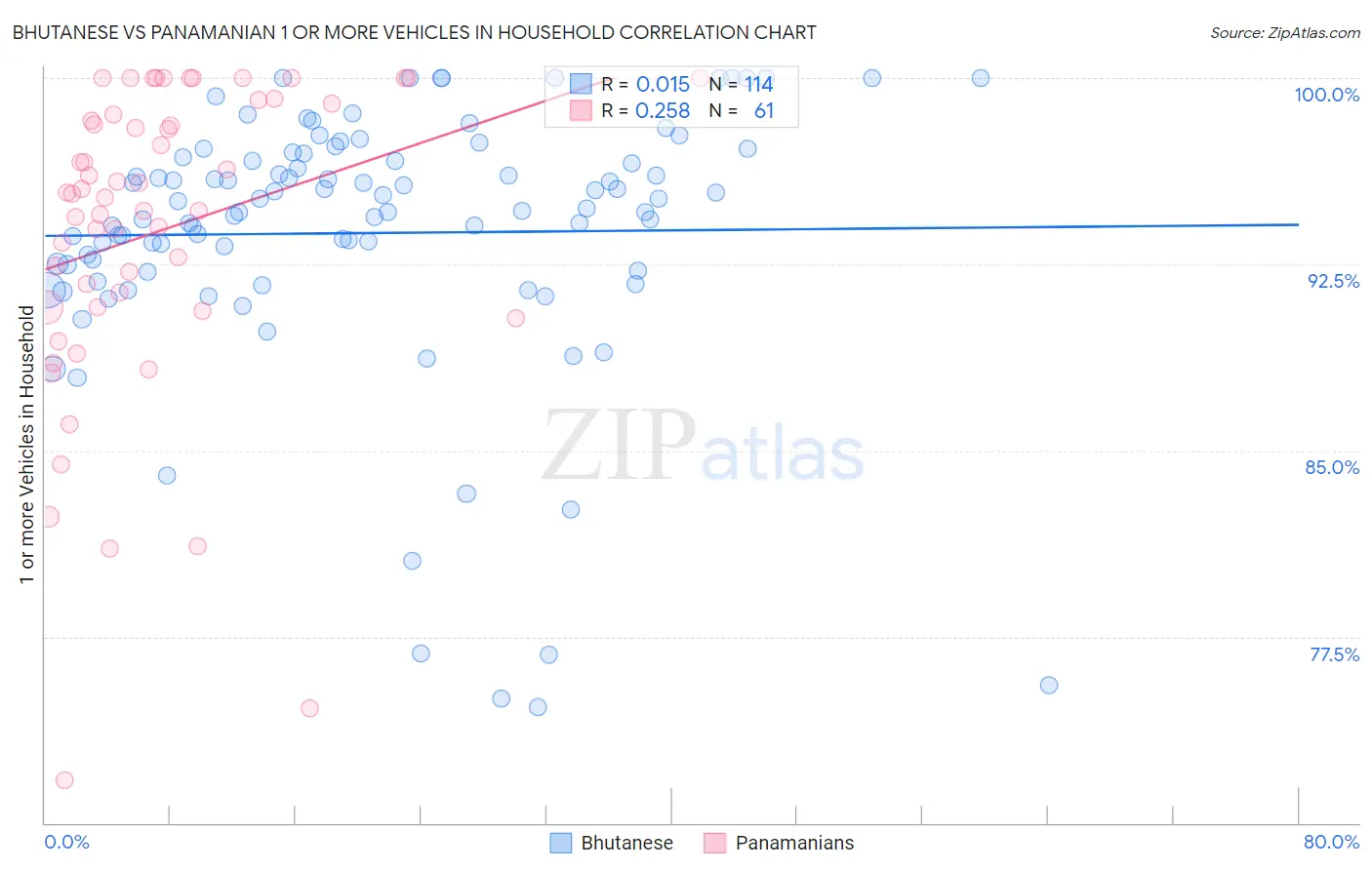 Bhutanese vs Panamanian 1 or more Vehicles in Household