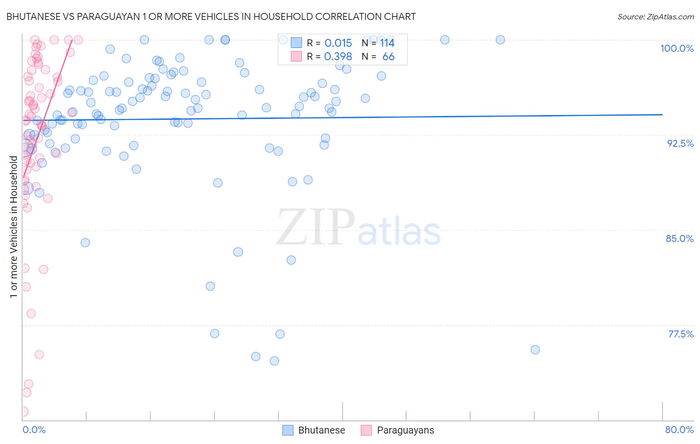 Bhutanese vs Paraguayan 1 or more Vehicles in Household