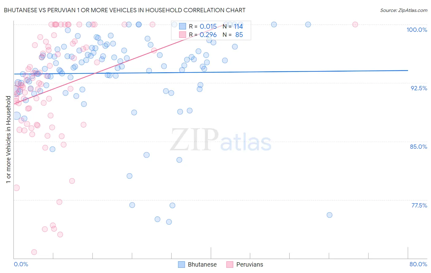 Bhutanese vs Peruvian 1 or more Vehicles in Household