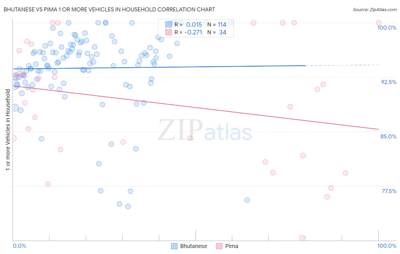 Bhutanese vs Pima 1 or more Vehicles in Household