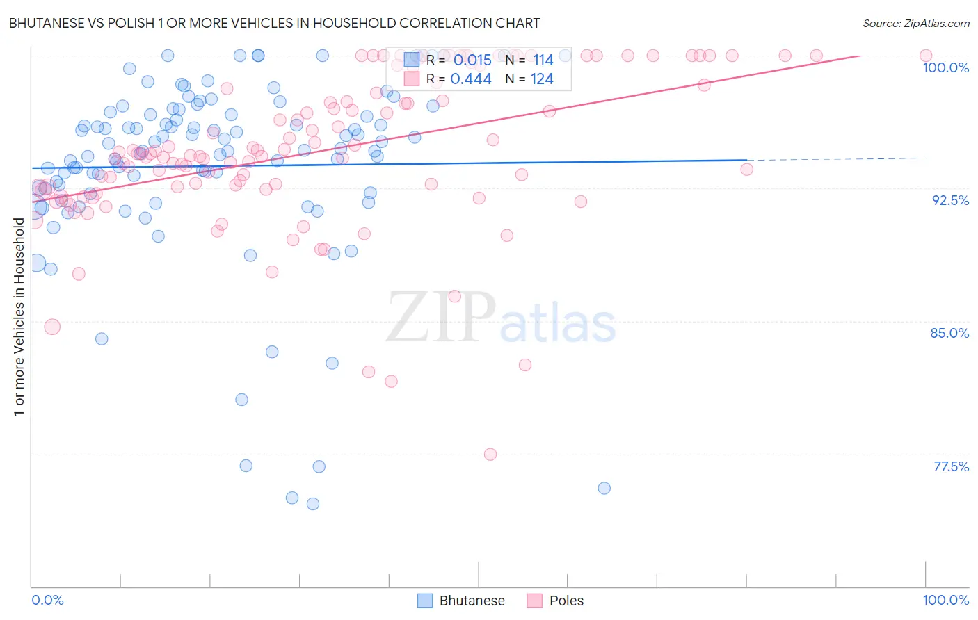 Bhutanese vs Polish 1 or more Vehicles in Household