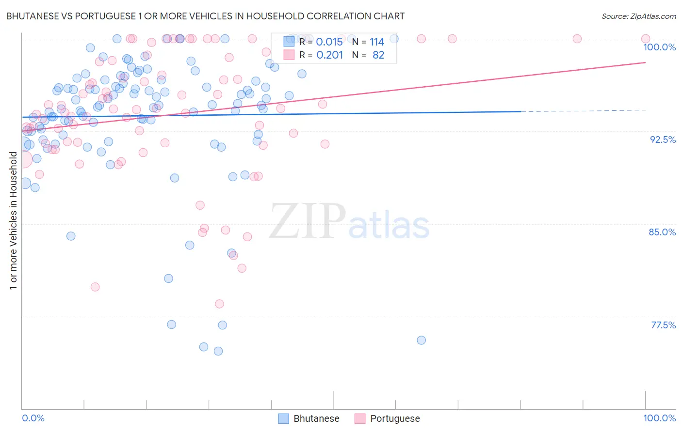 Bhutanese vs Portuguese 1 or more Vehicles in Household