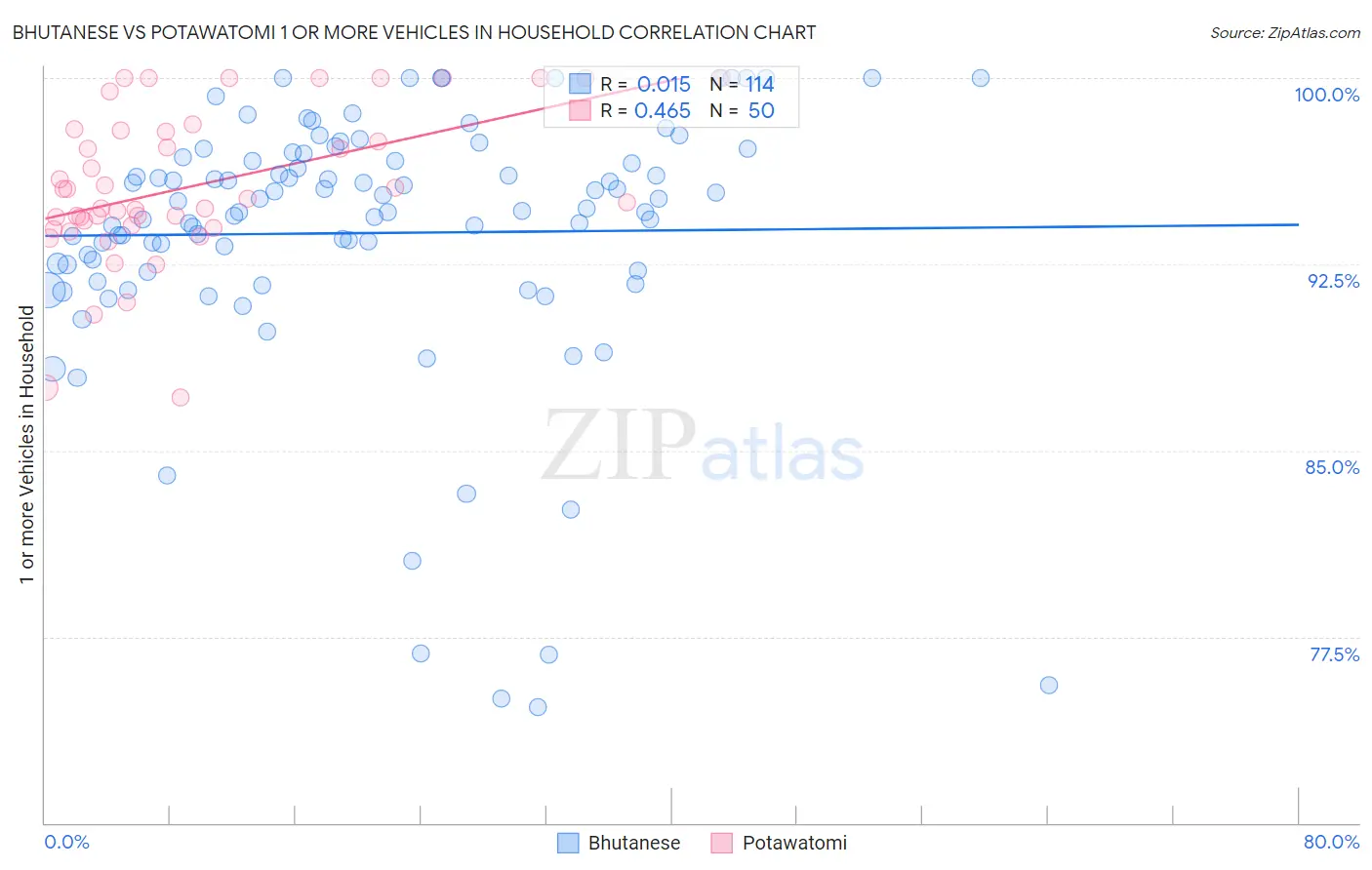 Bhutanese vs Potawatomi 1 or more Vehicles in Household