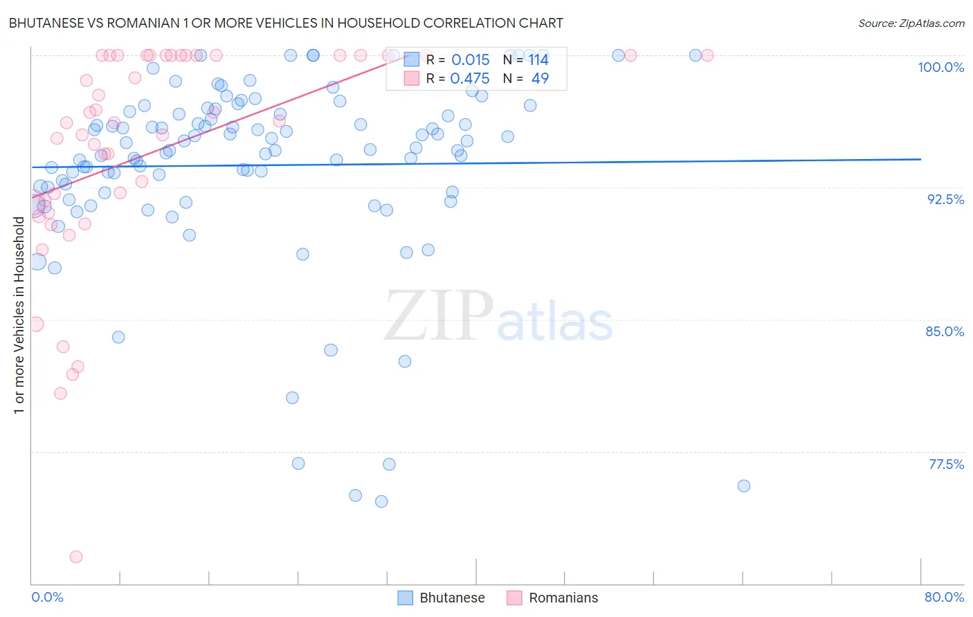 Bhutanese vs Romanian 1 or more Vehicles in Household