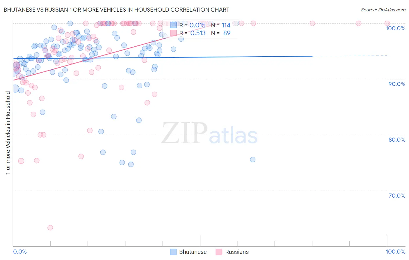 Bhutanese vs Russian 1 or more Vehicles in Household