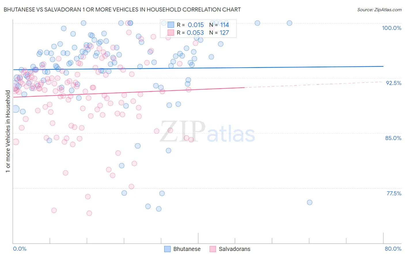 Bhutanese vs Salvadoran 1 or more Vehicles in Household