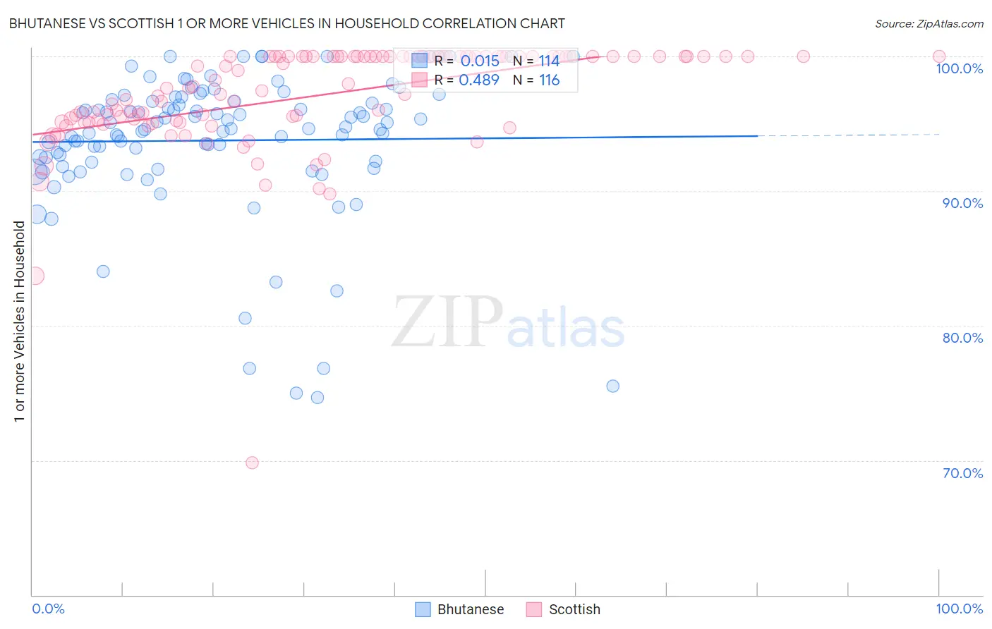 Bhutanese vs Scottish 1 or more Vehicles in Household