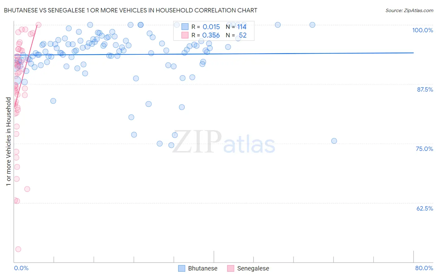 Bhutanese vs Senegalese 1 or more Vehicles in Household