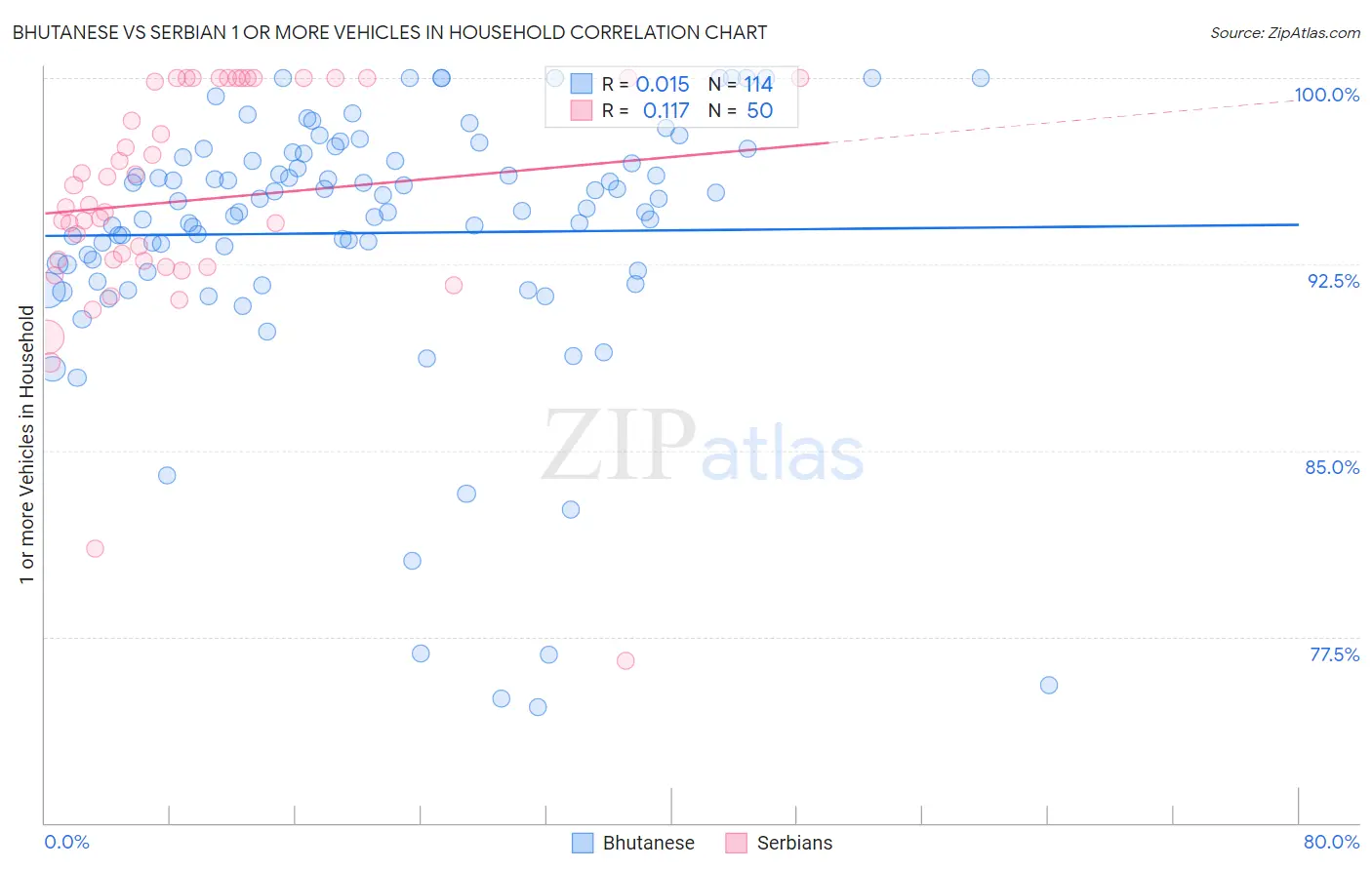 Bhutanese vs Serbian 1 or more Vehicles in Household