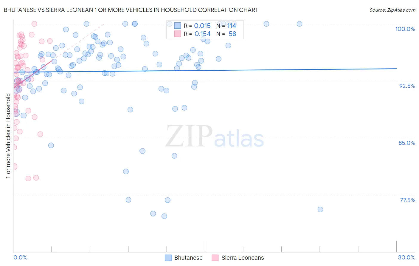 Bhutanese vs Sierra Leonean 1 or more Vehicles in Household