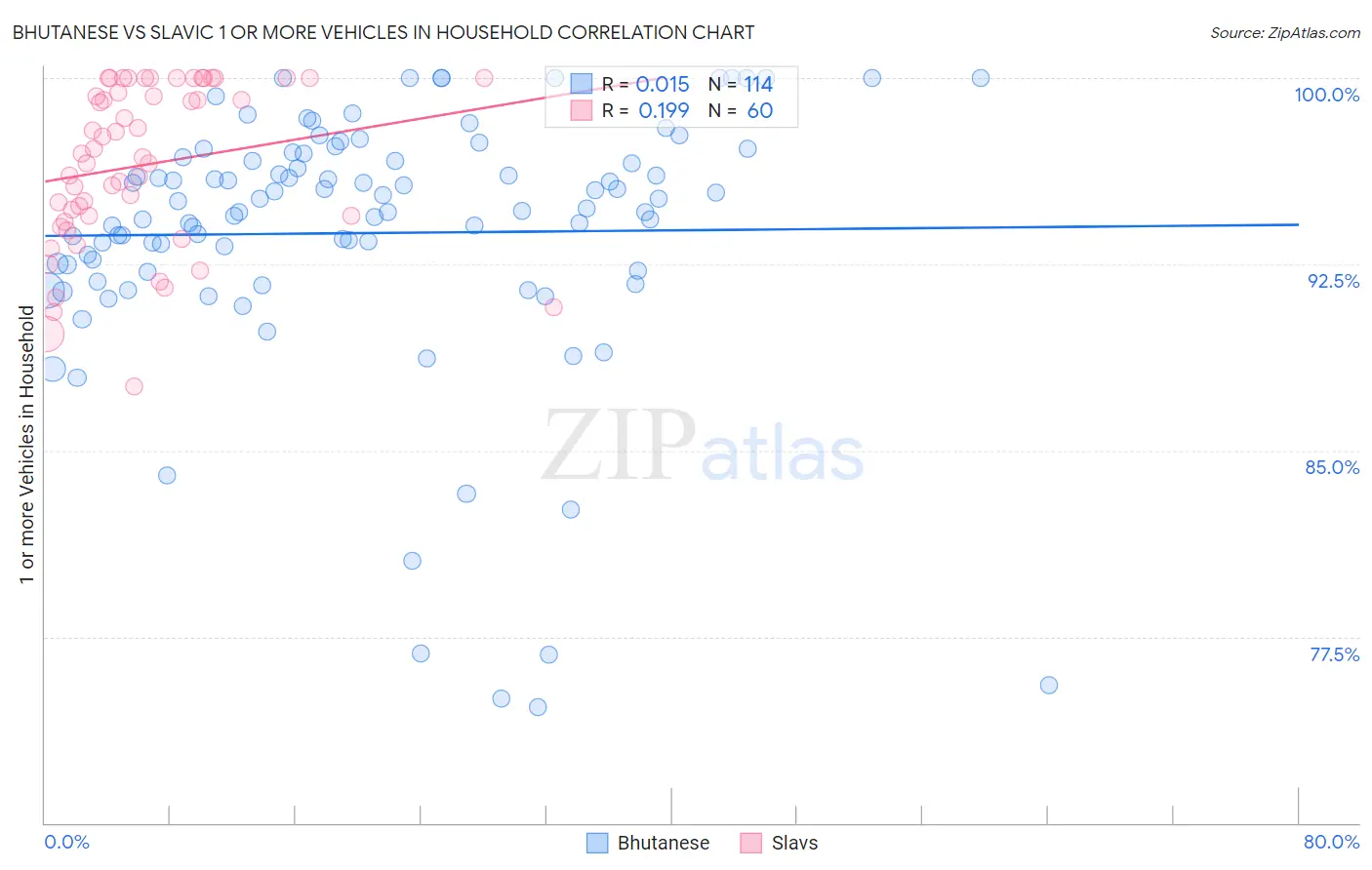 Bhutanese vs Slavic 1 or more Vehicles in Household